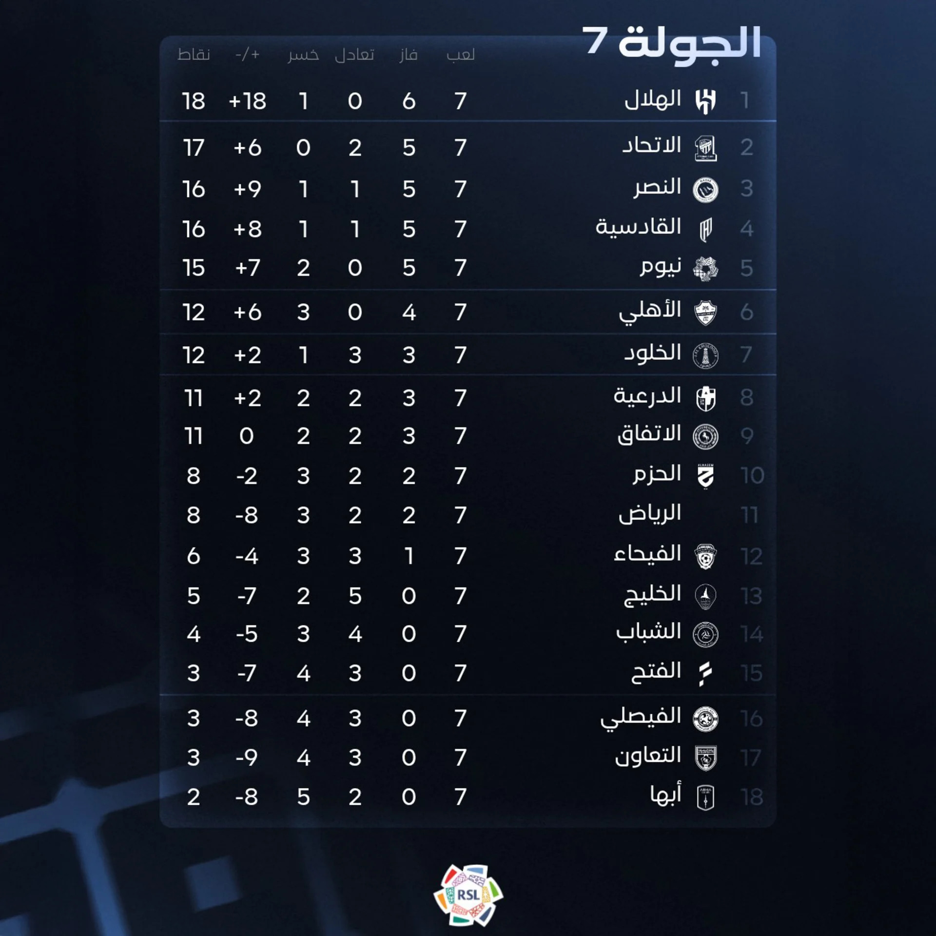 جدول الترتيب بعد نهاية الجولة السابعة